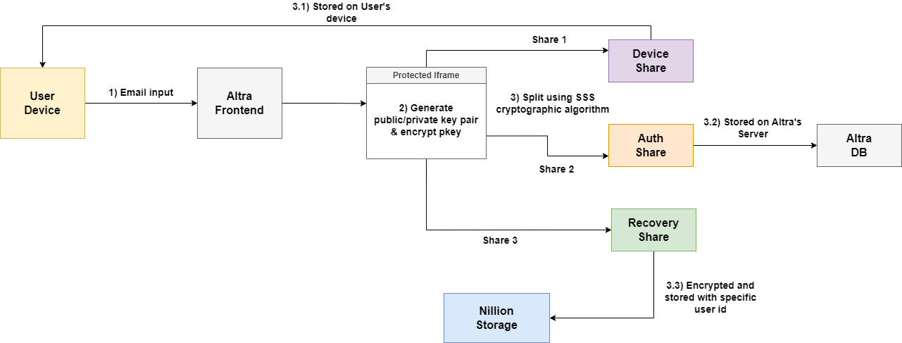 How Altra Works